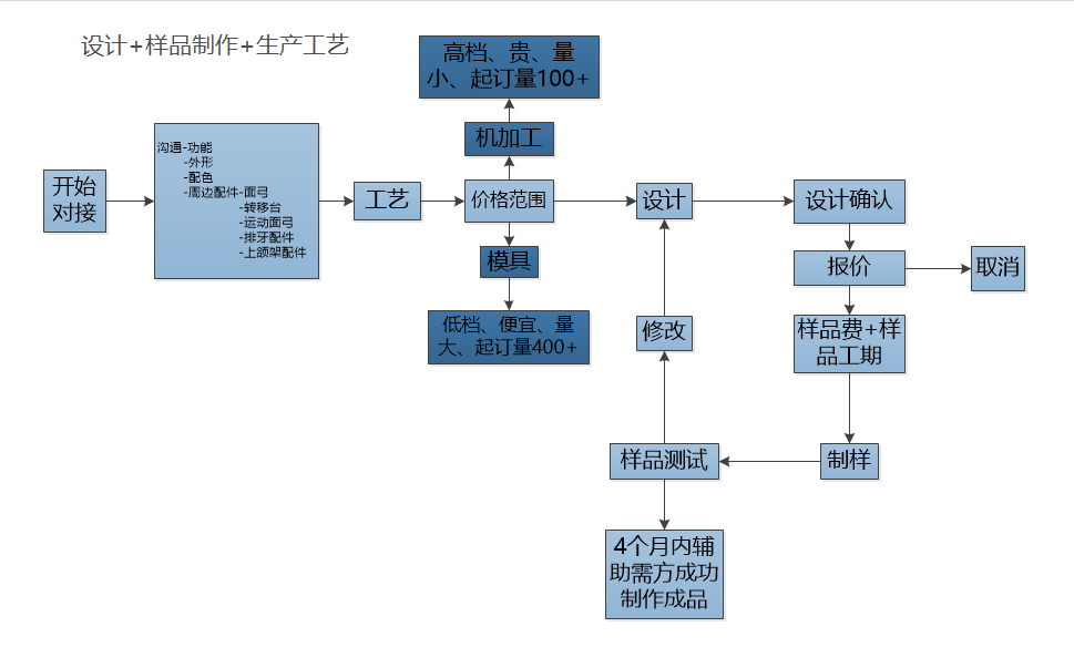 设计+样品制作+生产工艺.png