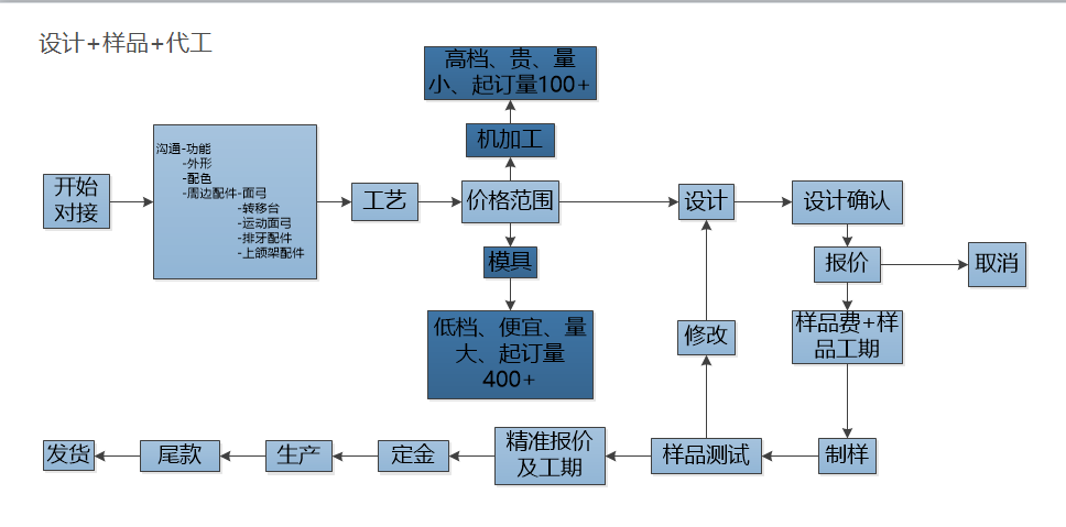 设计+样品+代工.png